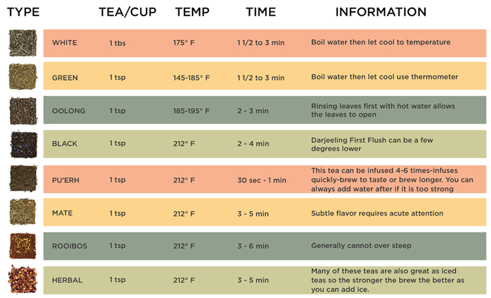 Tea Steeping Chart